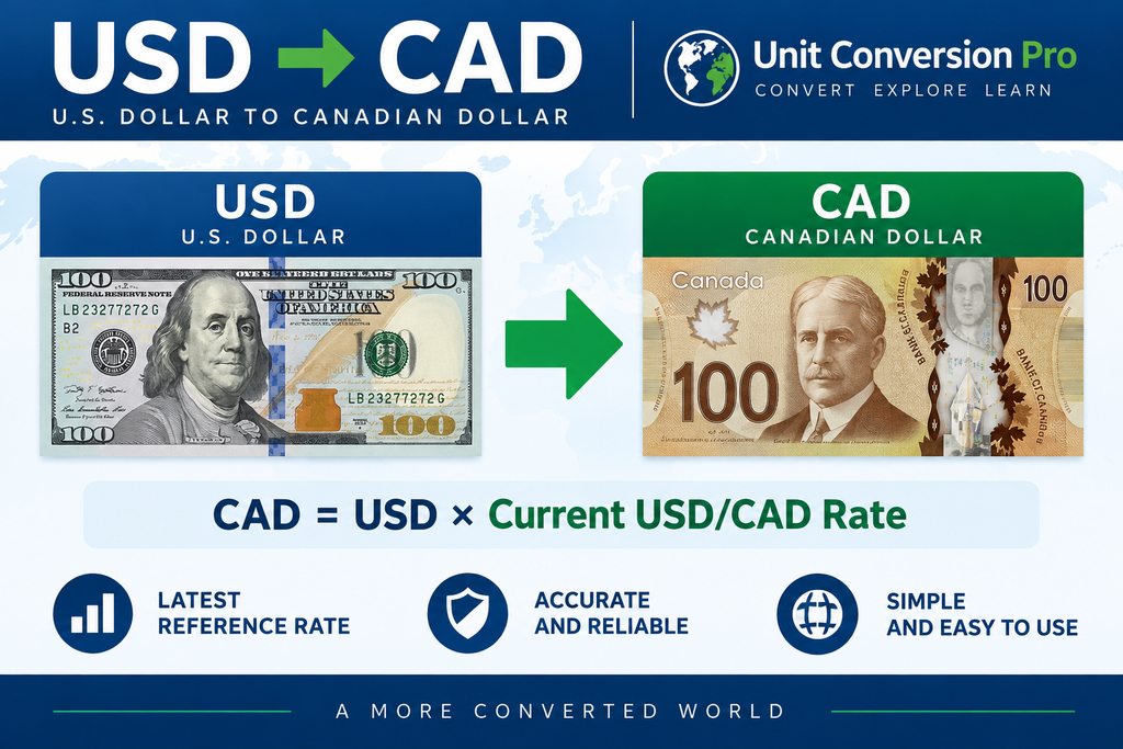 USD to CAD converter showing U.S. dollars to Canadian dollars, current USD/CAD rate formula, U.S. and Canadian currency imagery, and exchange rate information