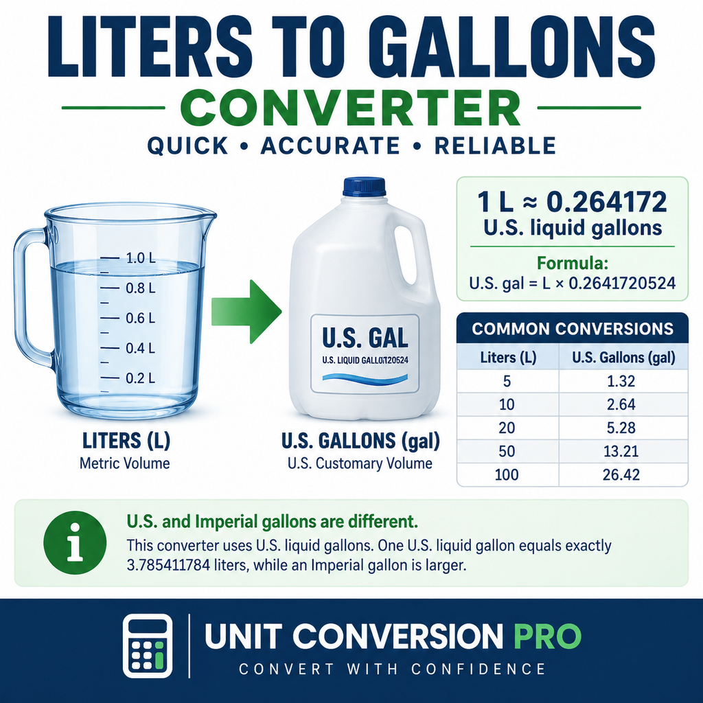 Liters to Gallons converter showing 1 liter equals 0.264172 U.S. gallons, conversion formula, and common volume conversions